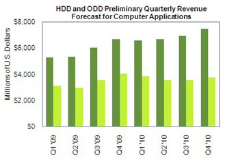 isuppli hdd and odd revenue.jpg